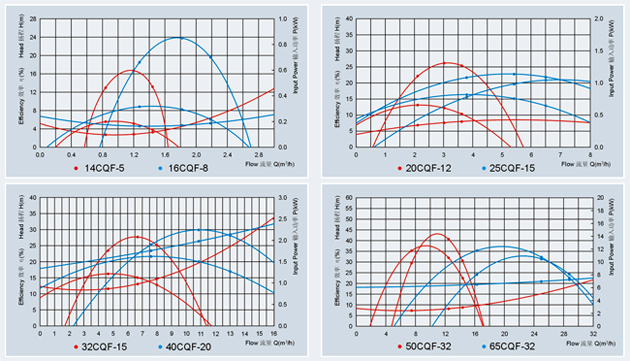 CQF塑料磁力泵性能曲線圖