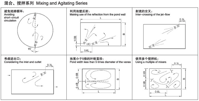 QJB系列潛水?dāng)嚢铏C(jī)運(yùn)行模式